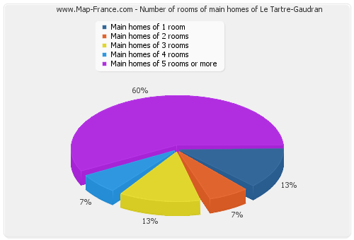 Number of rooms of main homes of Le Tartre-Gaudran